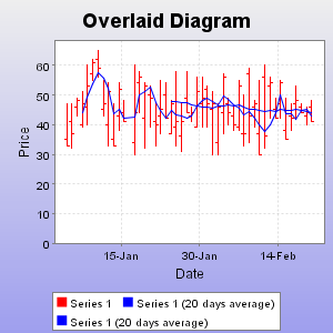 Overlaid